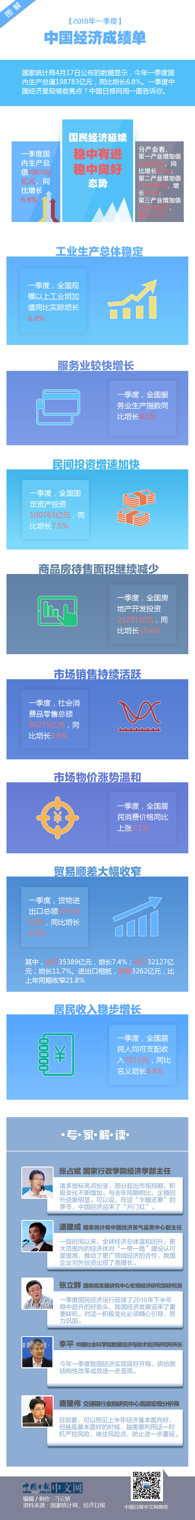 圖解2018年一季度中國經(jīng)濟成績單：迎&ldquo;開門紅&rdquo;